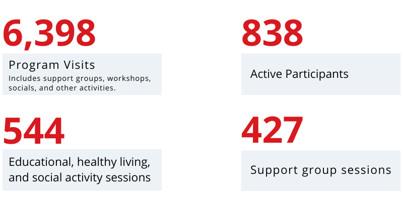 6,398 program visits (which includes support groups, workshops, socials, and other activities. 838 active participants. 544 educational, healthy living, and social activity sessions. 427 support group sessions. 
