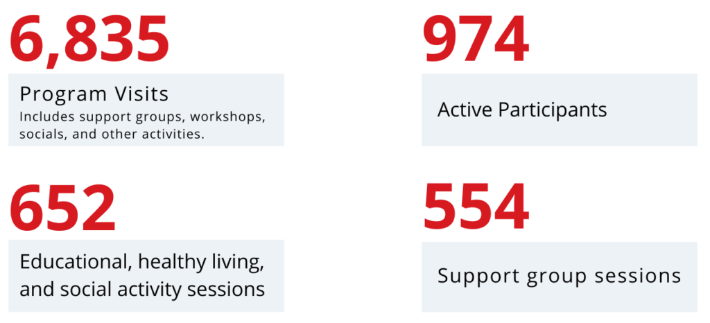 6,835 Program Visits (which includes support groups, workshops, socials, and other activities.)
974 Active Participants
652 Educational, healthy living, and social activity sessions
554 Support group sessions